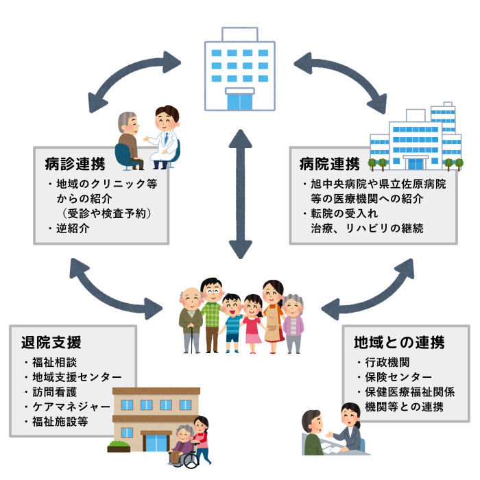 患者様紹介の流れ