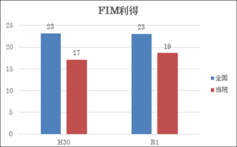 FIM利得