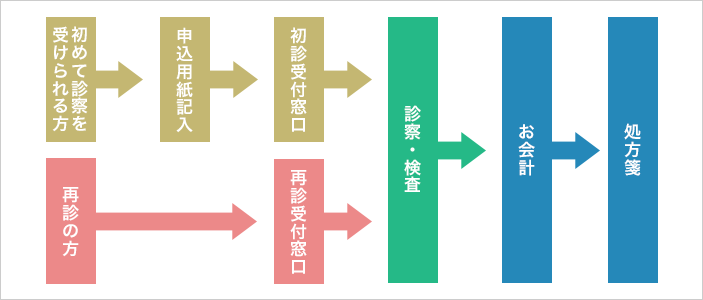 外来受診の流れ図