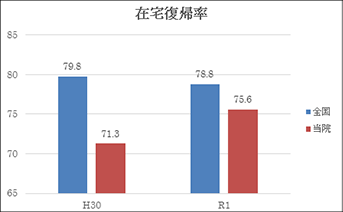 在宅復帰率のグラフ