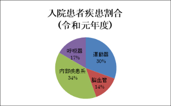 外来 疾患内容のグラフ